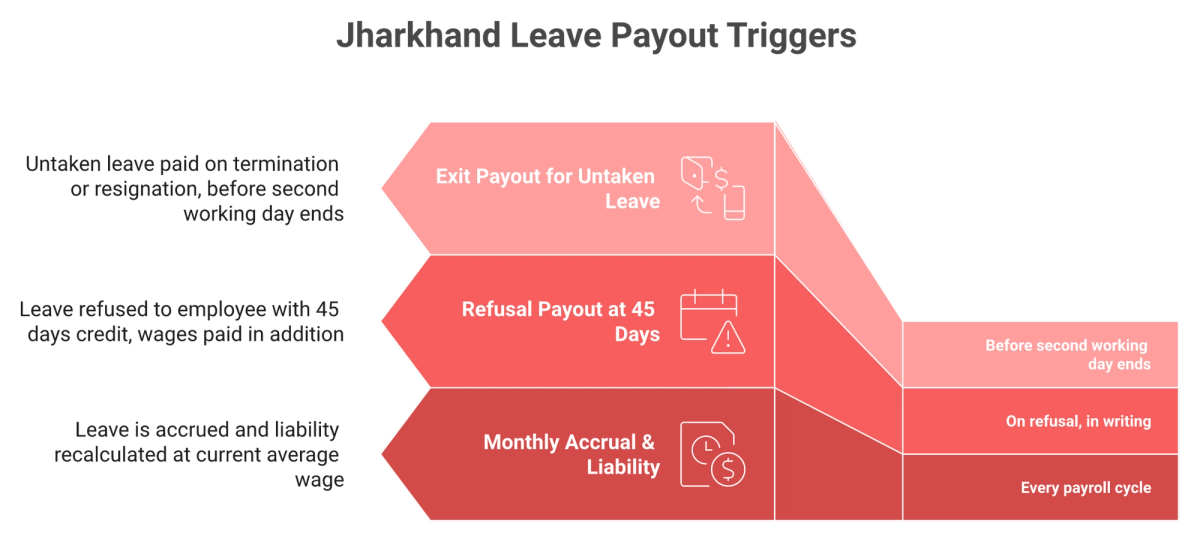 Funnel of three Jharkhand leave cost triggers with timing rules for accrual, refusal payout, and exit payout