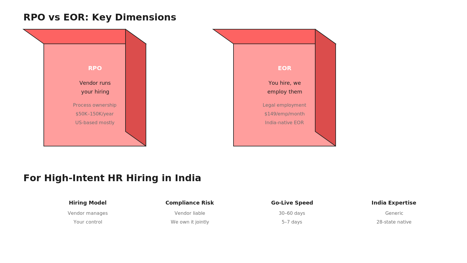 Isometric comparison of RPO vendor model versus EOR employer model showing dimensions of hiring control, compliance risk, speed, and India expertise.