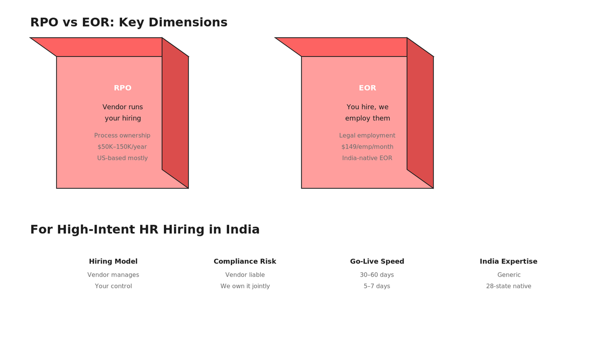 Isometric comparison of RPO vendor model versus EOR employer model showing dimensions of hiring control, compliance risk, speed, and India expertise.
