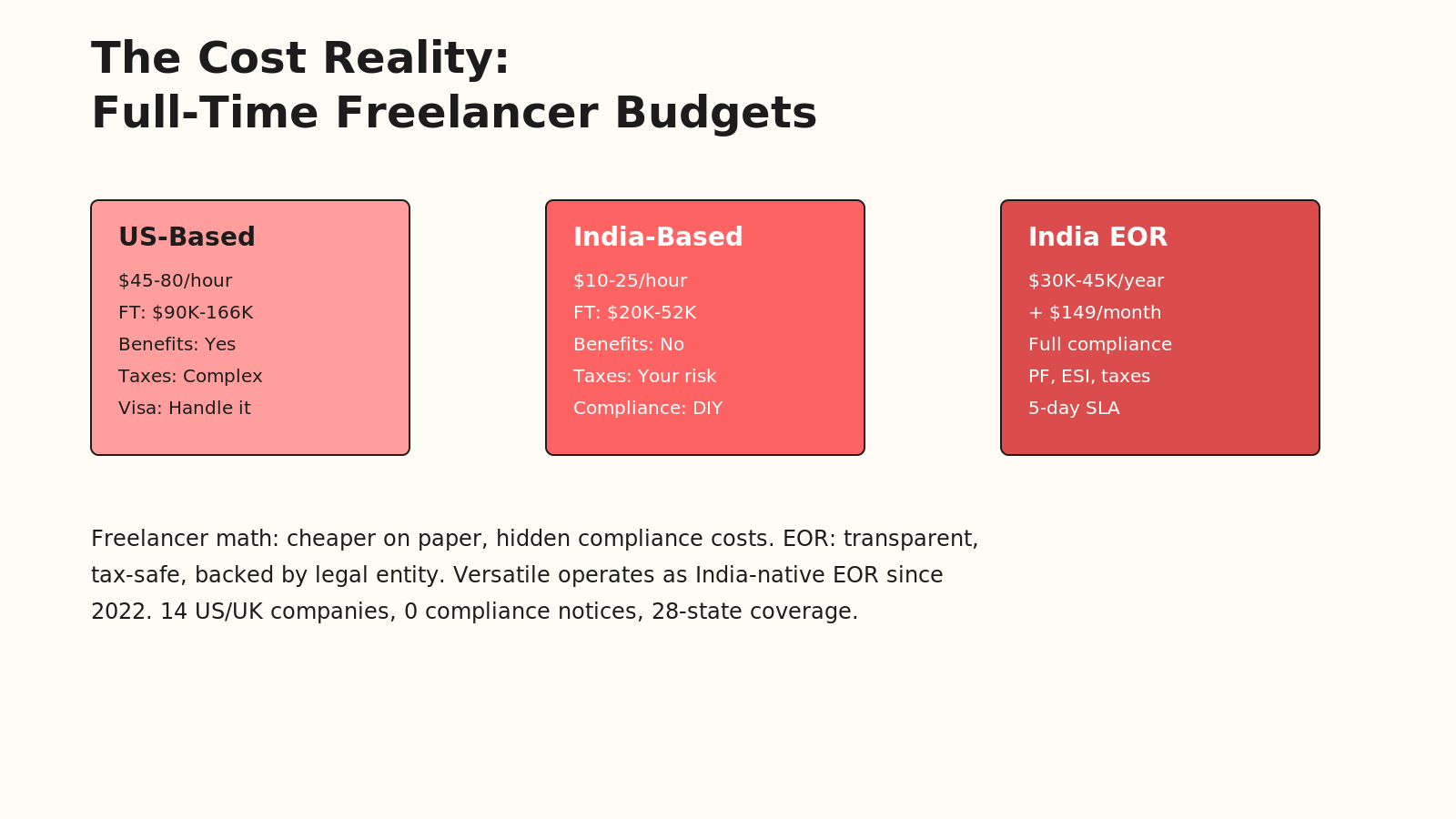 Cost reality comparison: US Freelancer ($45-80/hour, $90K-166K FT), India Freelancer ($10-25/hour, $20K-52K FT), and India EOR ($30K-45K/year plus $149/month). Three card grid layout.