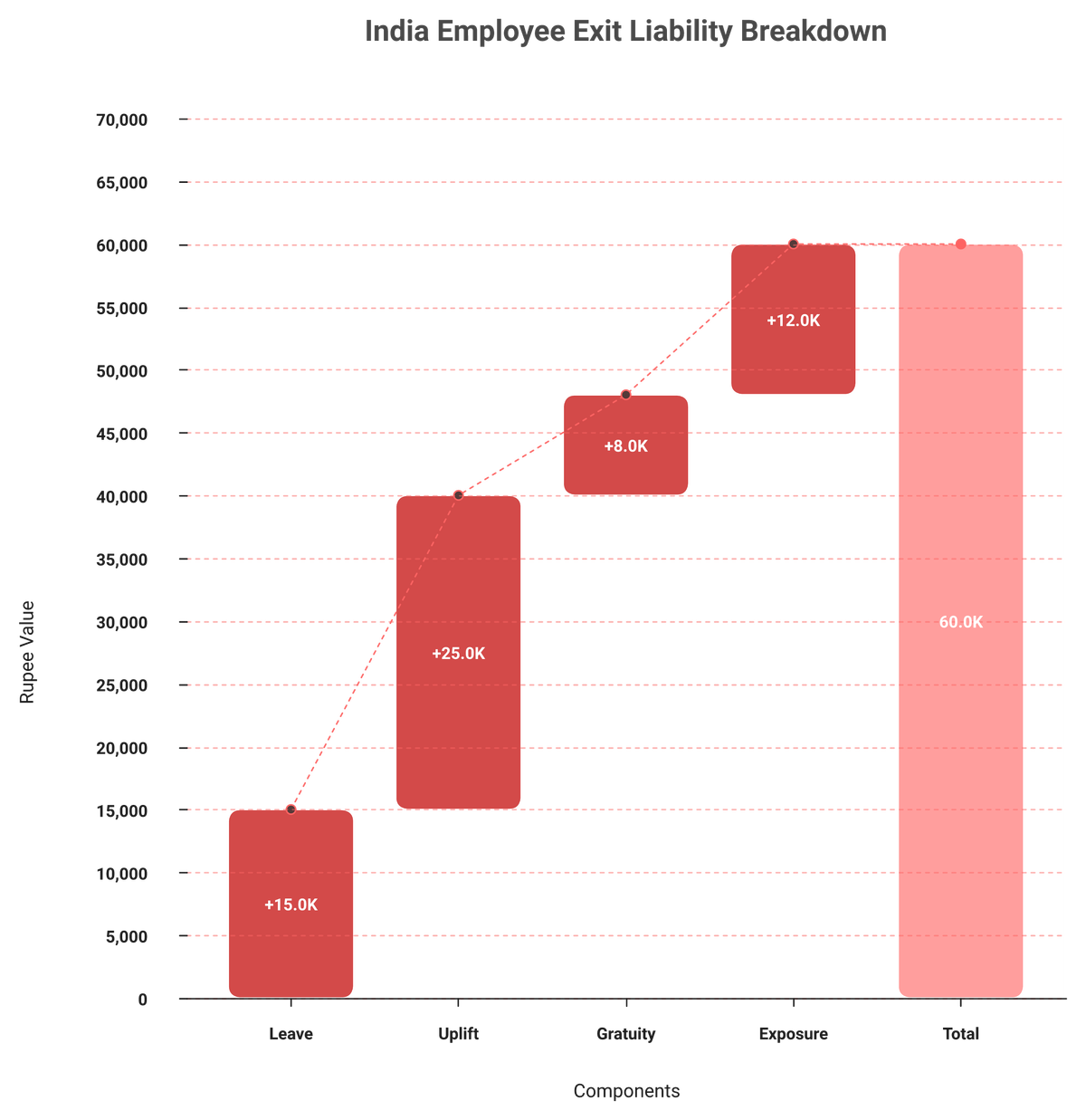 Waterfall chart stacking leave encashment, wage-base uplift, gratuity, and refused-leave exposure into total exit liability