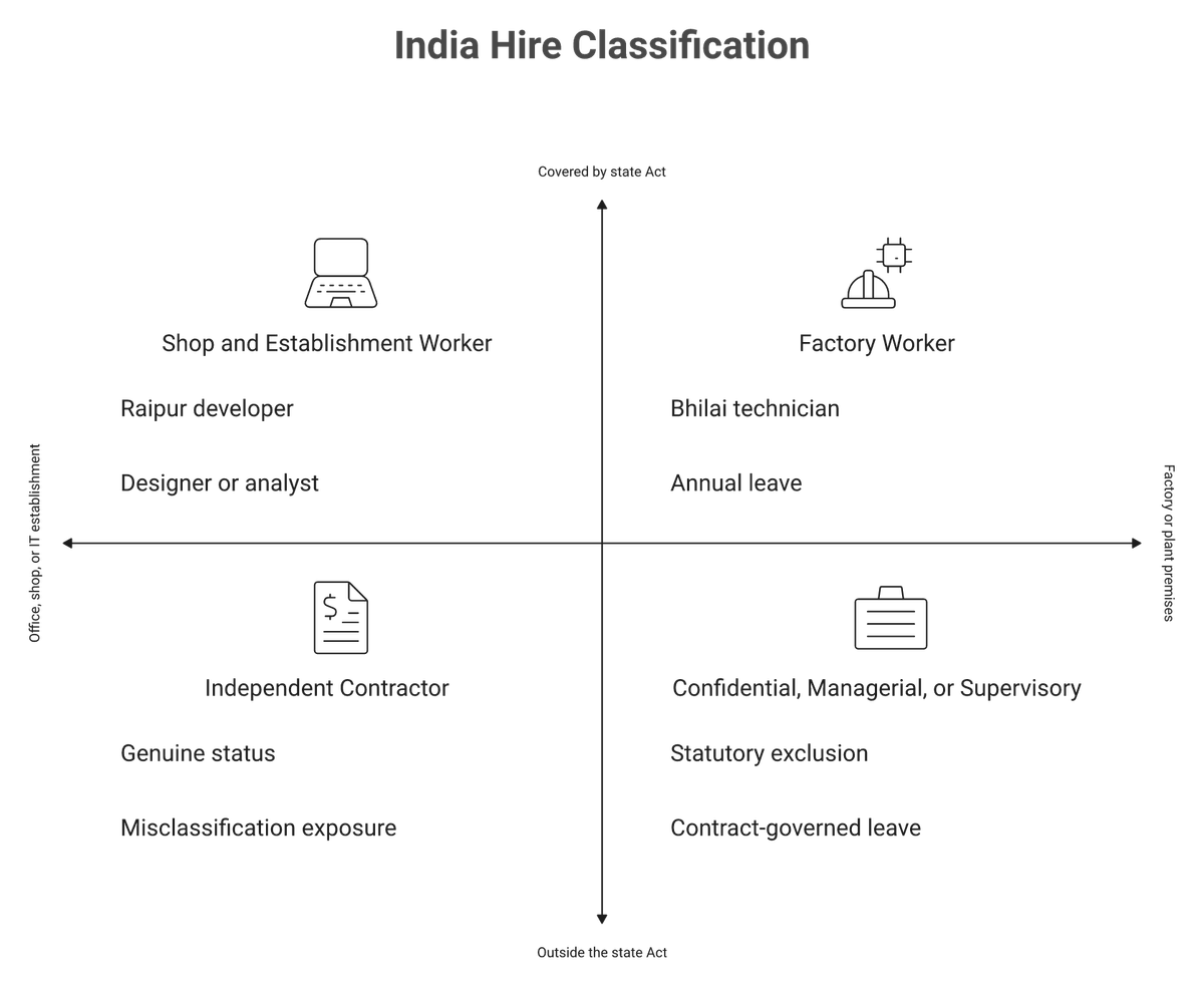 Quadrant grid sorting India hires into four statutory leave categories by premises and function