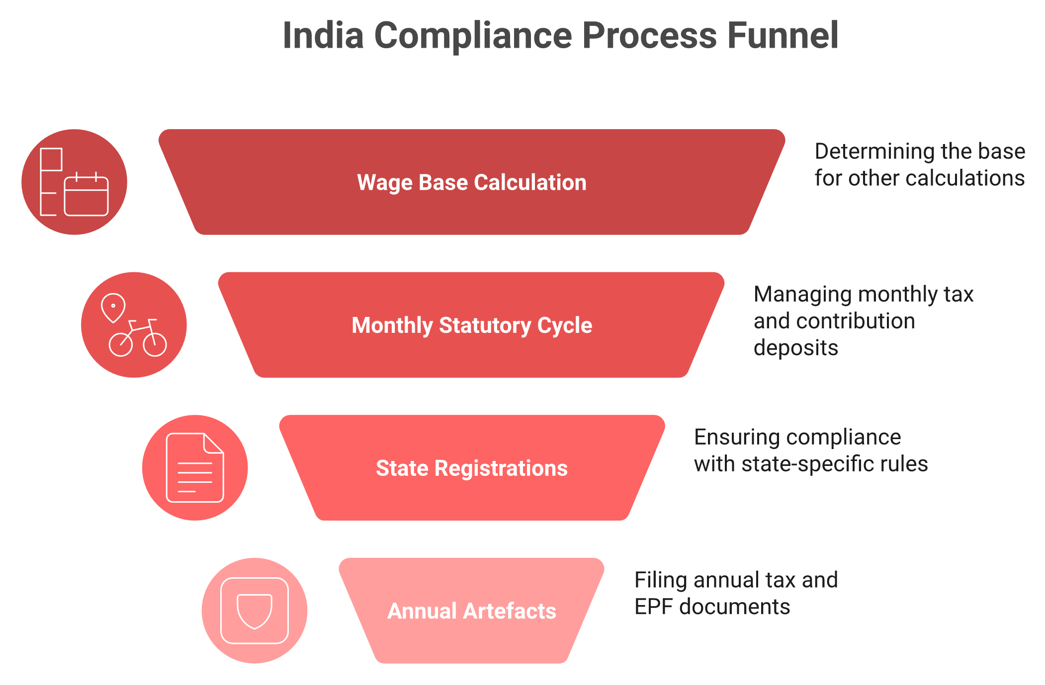 Five-tier stack of India payroll compliance from wage base through PF, ESI, TDS, state PT and filing proof