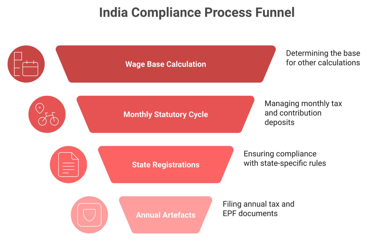 Five-tier stack of India payroll compliance from wage base through PF, ESI, TDS, state PT and filing proof