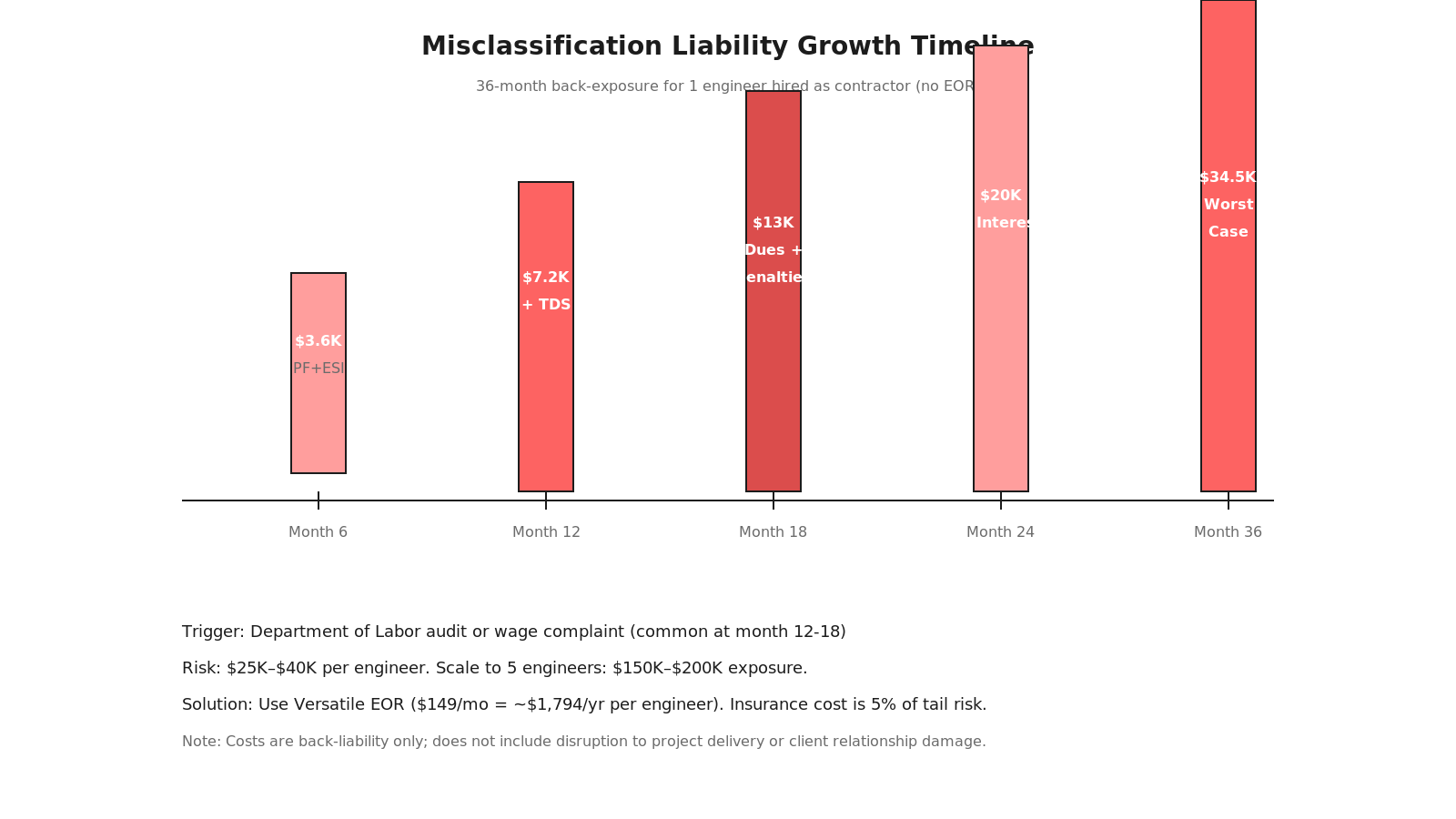 Timeline chart spanning 36 months showing misclassification liability accumulation: back PF dues (6K), back ESI dues (1.6K), penalties (6 to 12K), interest (3K), total reaches $25K by month 36