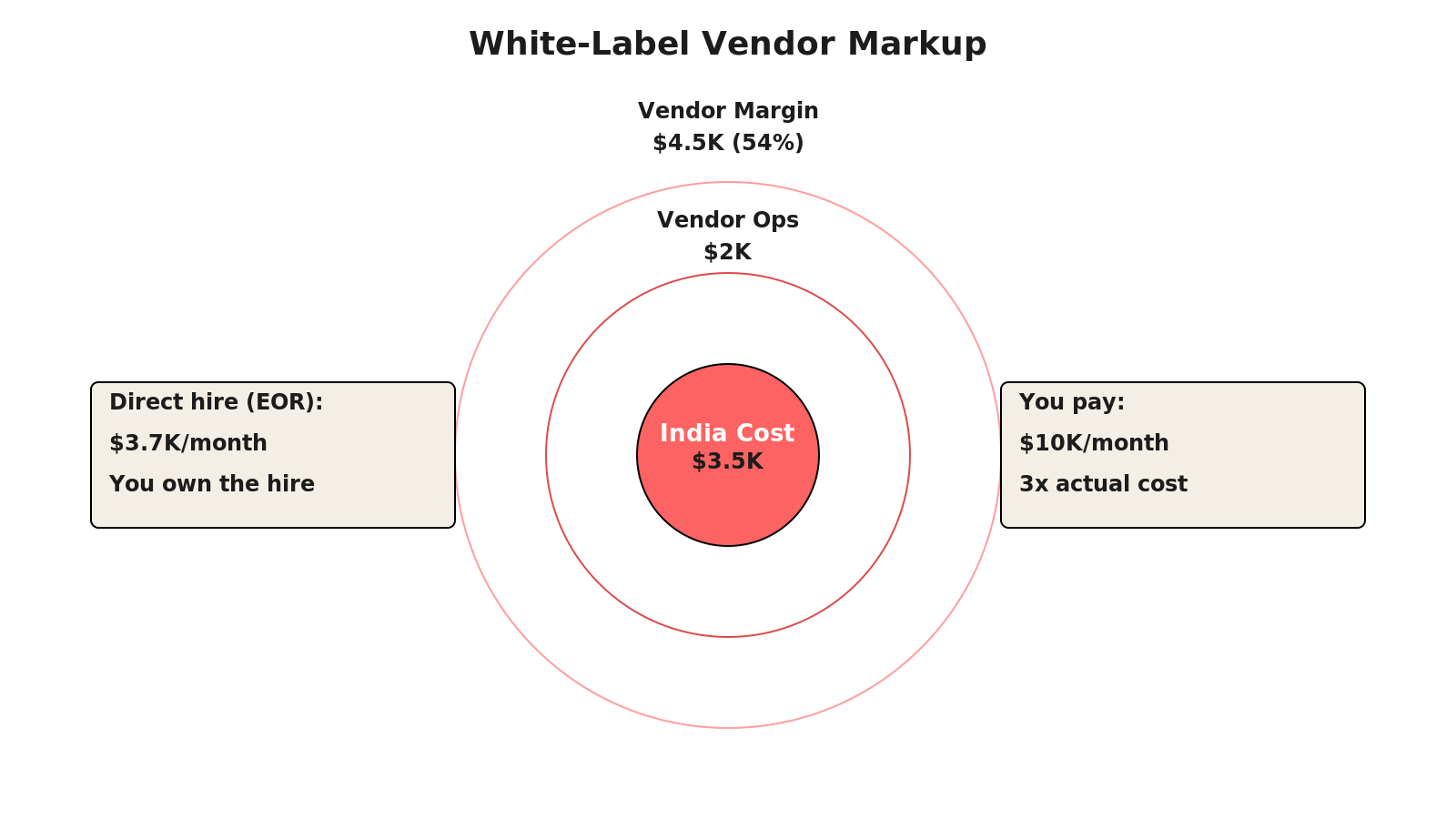 Radial hub diagram with 4 quadrants: cost (coral), vendor margin (dark coral), employee benefit, operations overhead; cost flow from center; 1600x900