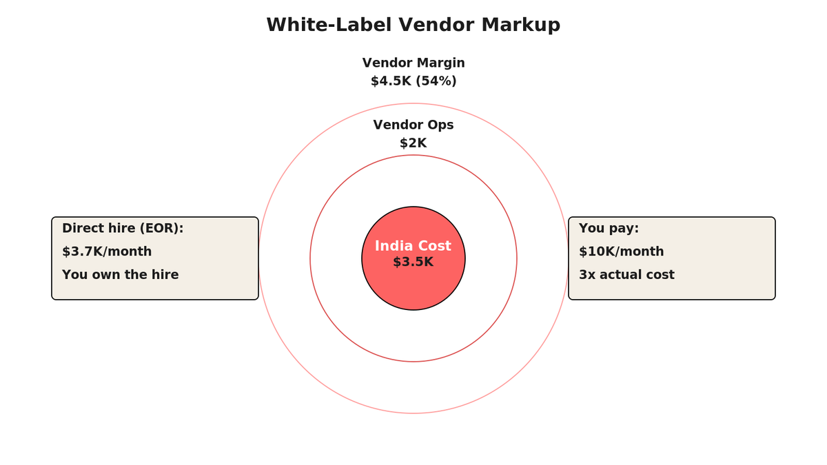 Radial hub diagram with 4 quadrants: cost (coral), vendor margin (dark coral), employee benefit, operations overhead; cost flow from center; 1600x900
