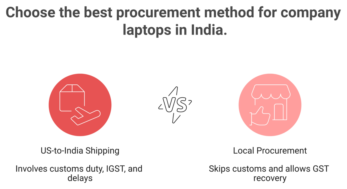 Versus graphic comparing US-to-India laptop shipping against local procurement on an Indian GSTIN.
