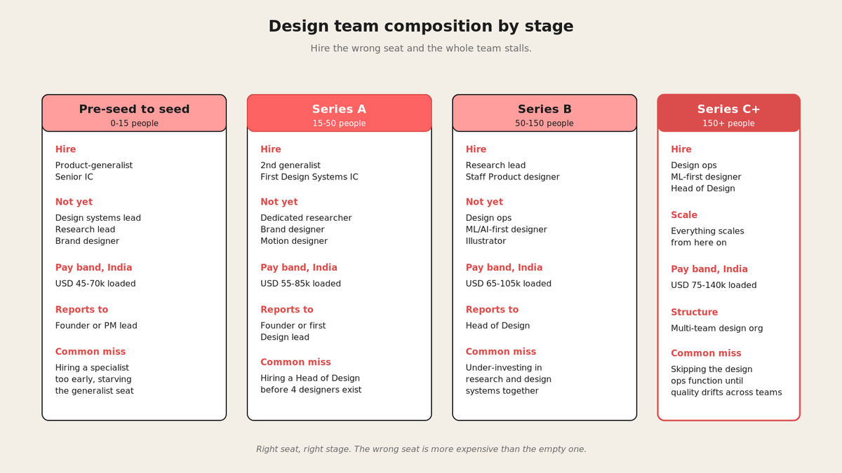 Design team composition by funding stage, from pre-seed generalist to Series C design ops