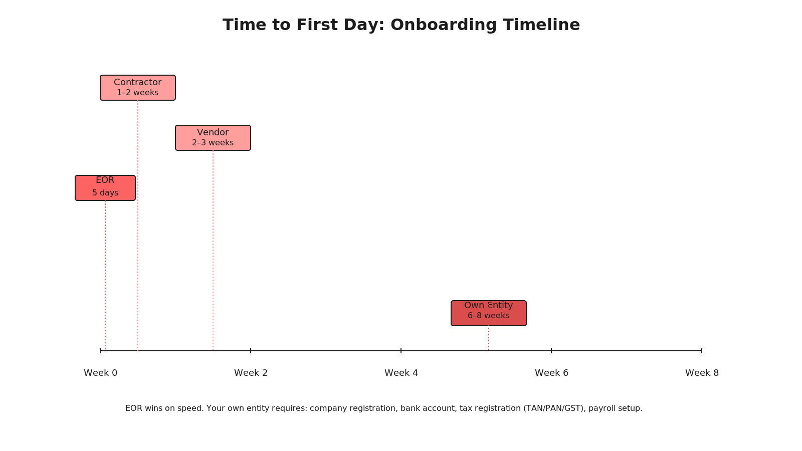 Timeline chart: weeks 1-8 showing contractor 1-2 weeks, vendor 2-3 weeks, own entity 6-8 weeks, EOR 5 days