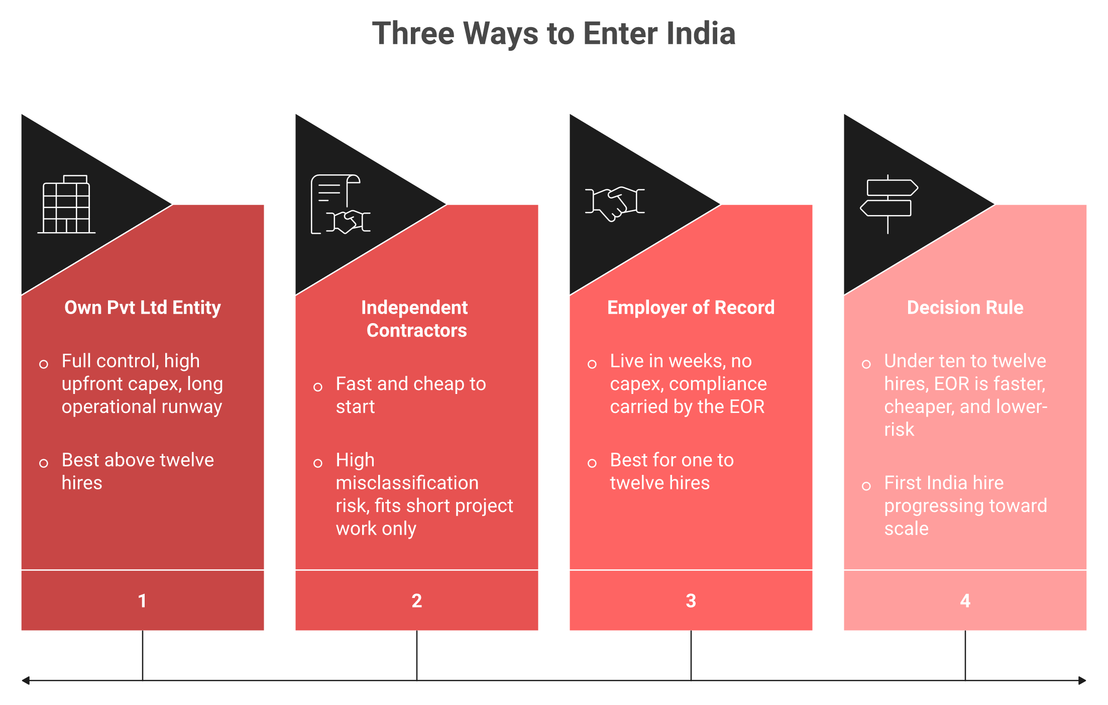 Comparison of India entry routes: own entity, contractors, and Employer of Record with trade-offs.