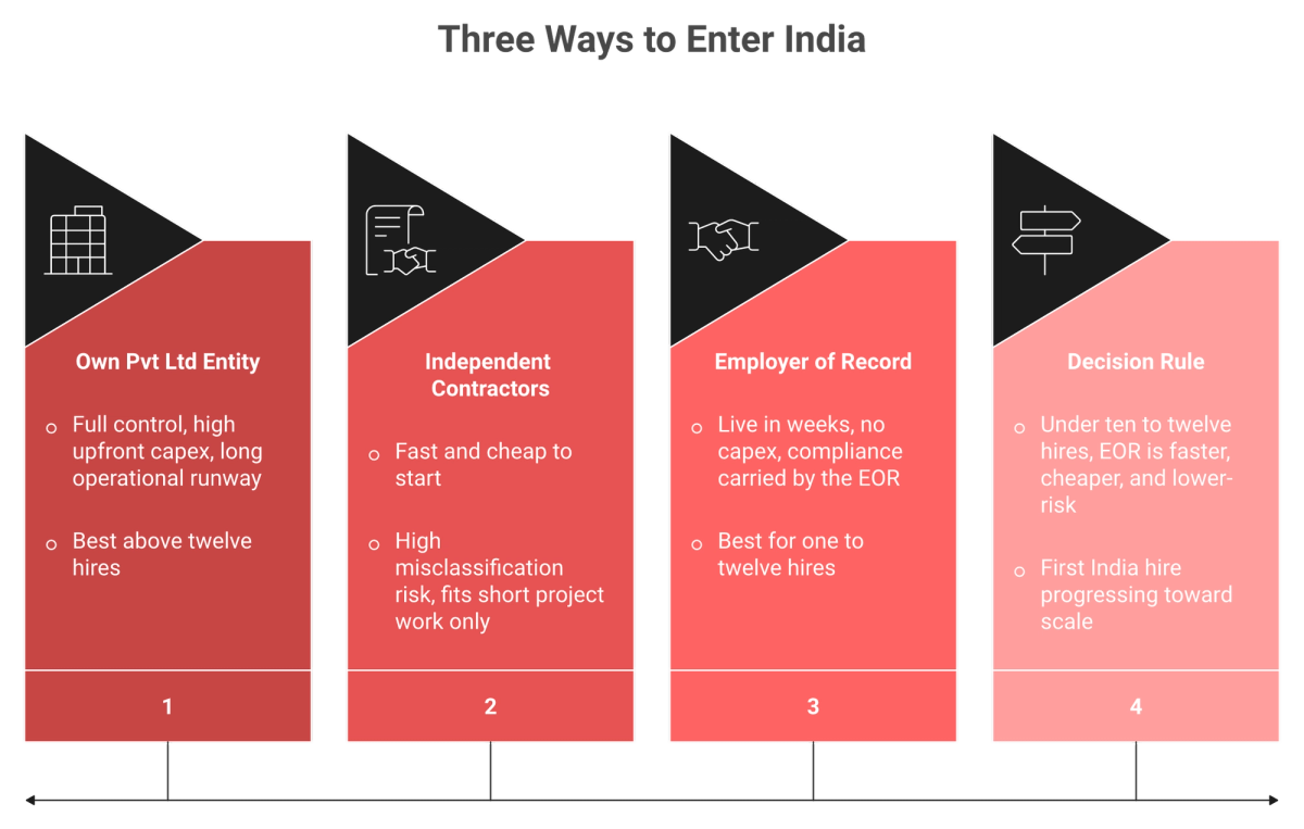 Comparison of India entry routes: own entity, contractors, and Employer of Record with trade-offs.