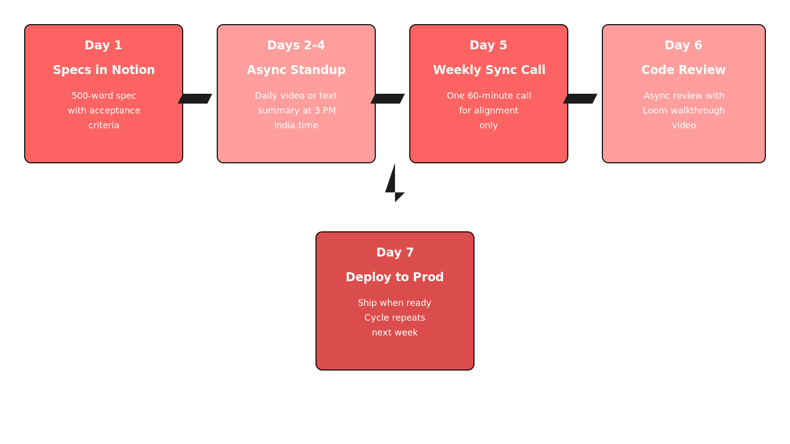 Isometric cost stack diagram comparing India EOR total landed cost against US direct hire, LatAm agency and India contractor, in coral, light coral and dark red tones