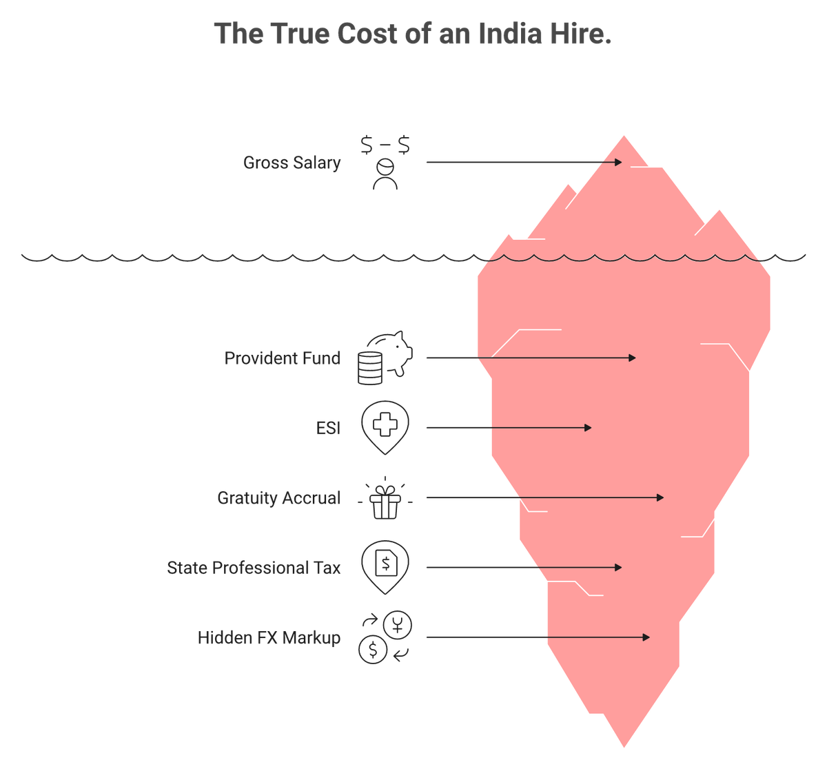 Iceberg showing hidden India hiring costs PF ESI gratuity professional tax and FX markup below gross salary