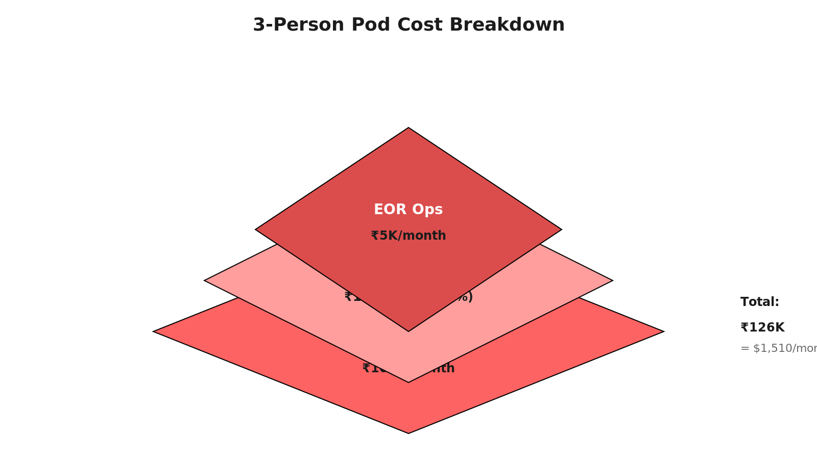 Isometric 3-tier cost breakdown: bottom tier coral shows salary, middle tier salmon shows statutory load, top tier dark coral shows EOR overhead; 1600x900