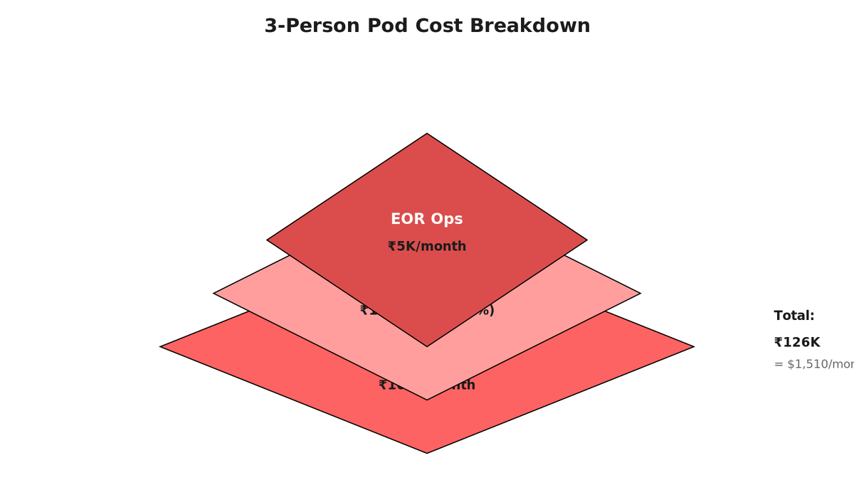 Isometric 3-tier cost breakdown: bottom tier coral shows salary, middle tier salmon shows statutory load, top tier dark coral shows EOR overhead; 1600x900