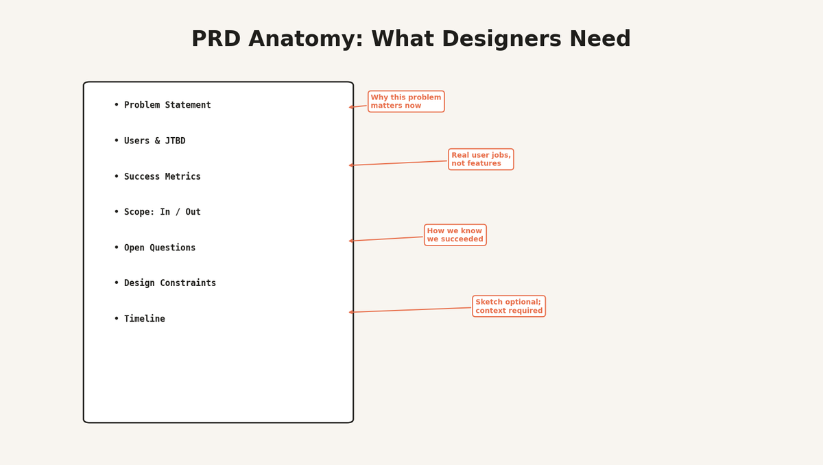 Anatomy of a Designer-Friendly PRD