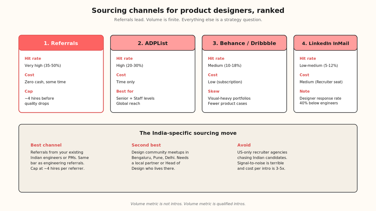 Sourcing channels for product designers compared by hit rate and cost per hire