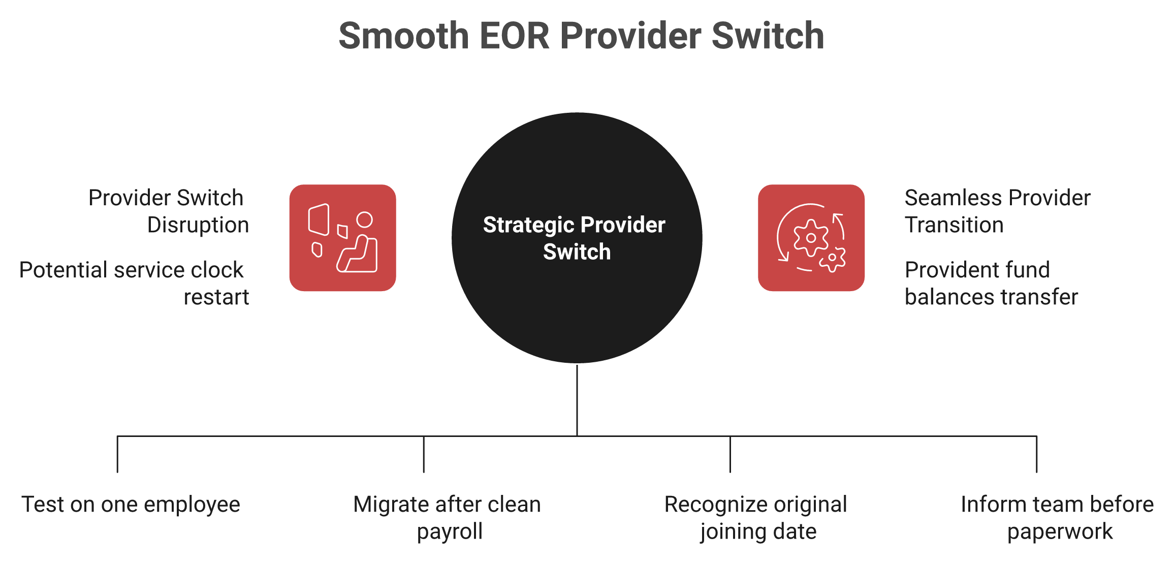 Diagram showing PF and UAN continuity surviving an India EOR switch while gratuity tenure risks resetting.