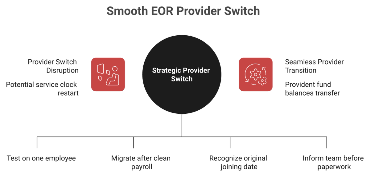 Diagram showing PF and UAN continuity surviving an India EOR switch while gratuity tenure risks resetting.