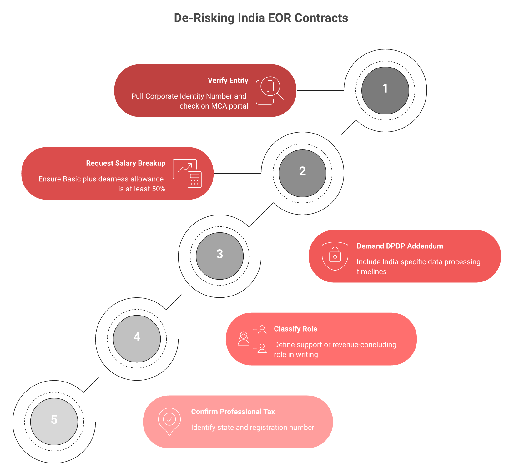 Five ascending pre-signature checks for verifying an India employer of record vendor