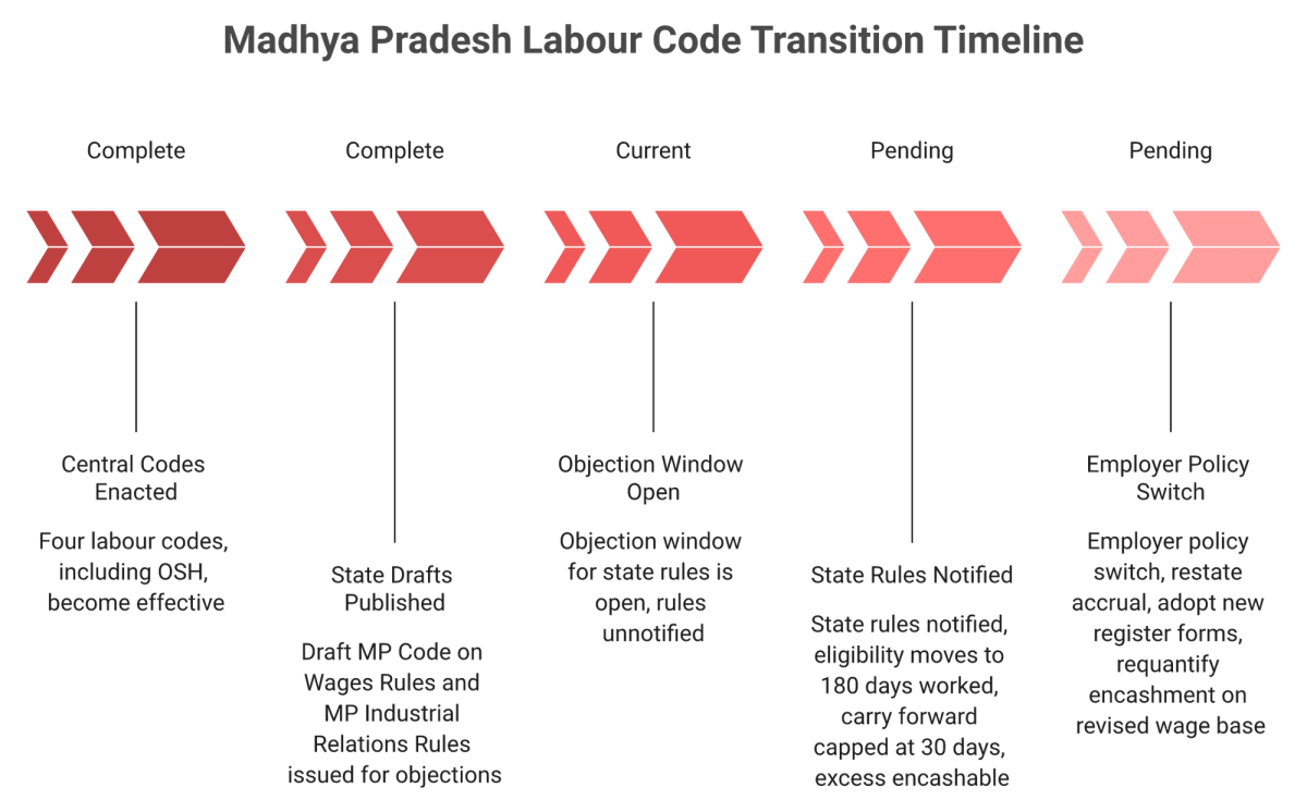 Timeline of the labour code transition showing Madhya Pradesh state rules still unnotified