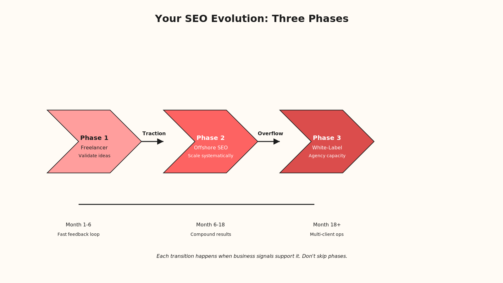 Chevron timeline showing three phases: Phase 1 freelancer months 1-6 fast feedback loop, Phase 2 offshore SEO months 6-18 compound results, Phase 3 white-label month 18+ multi-client ops