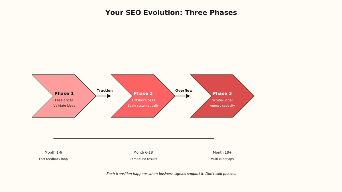 Chevron timeline showing three phases: Phase 1 freelancer months 1-6 fast feedback loop, Phase 2 offshore SEO months 6-18 compound results, Phase 3 white-label month 18+ multi-client ops