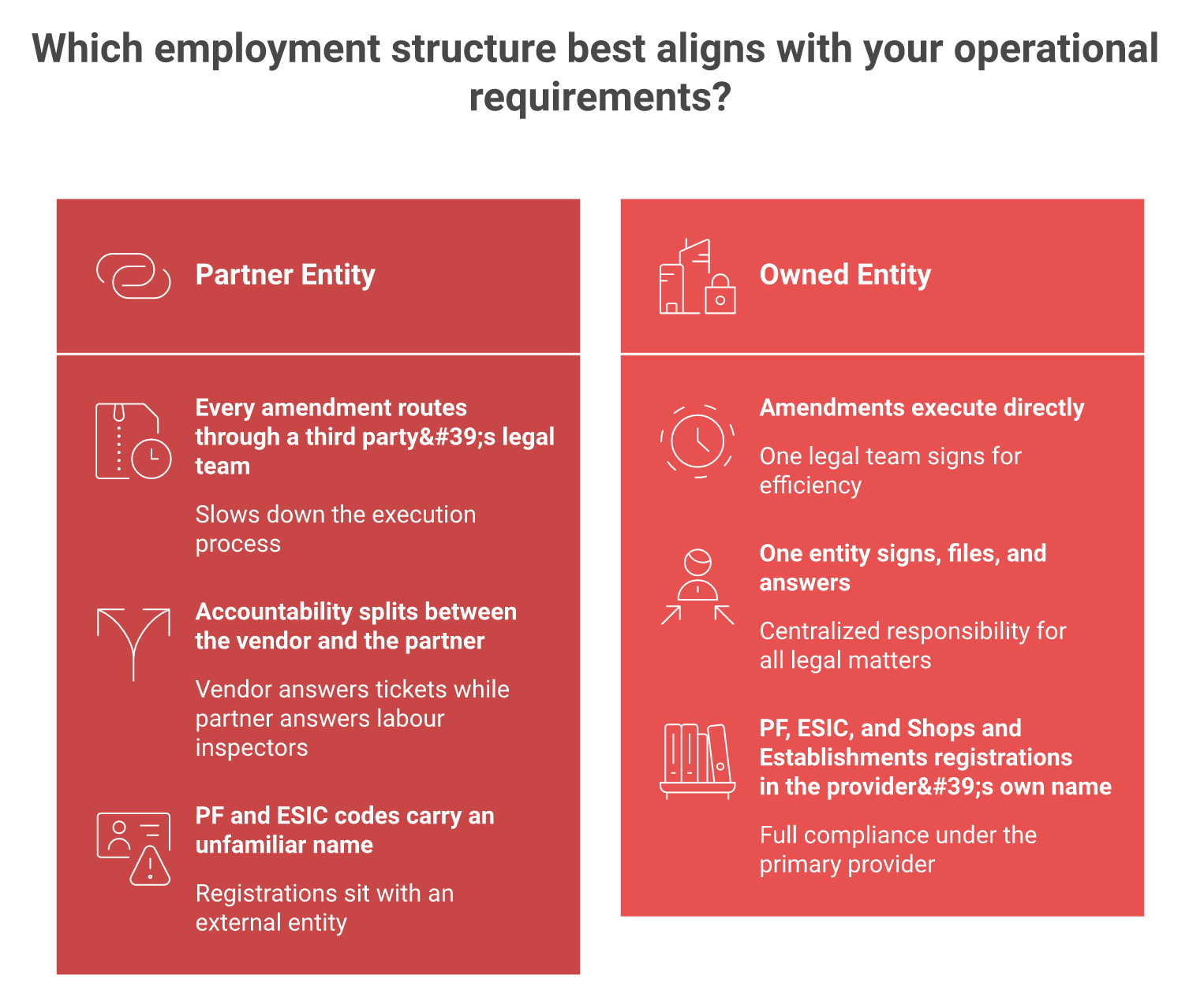 Two-column comparison of partner-entity versus owned-entity India EOR models across three consequences