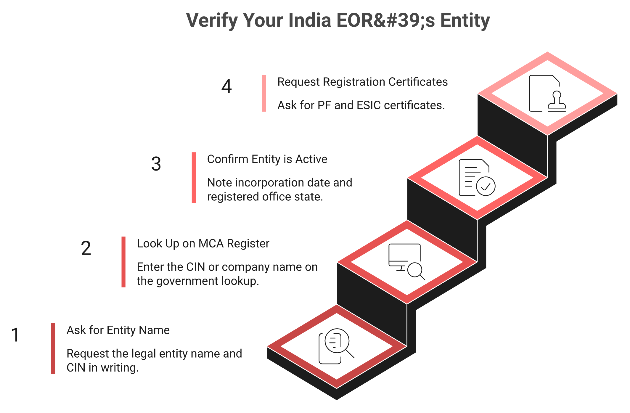 Four-step staircase for verifying an India EOR's entity name, CIN, MCA register status and PF and ESIC certificates