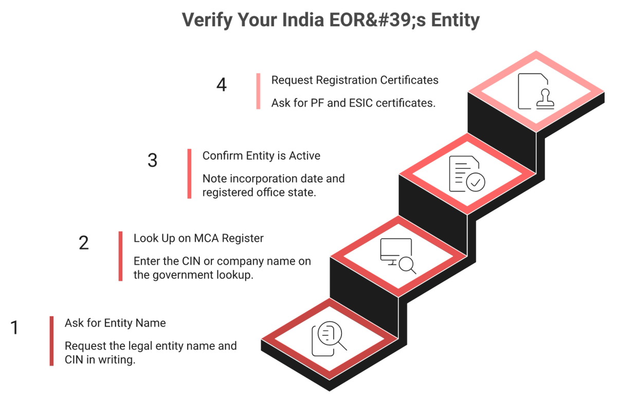 Four-step staircase for verifying an India EOR's entity name, CIN, MCA register status and PF and ESIC certificates