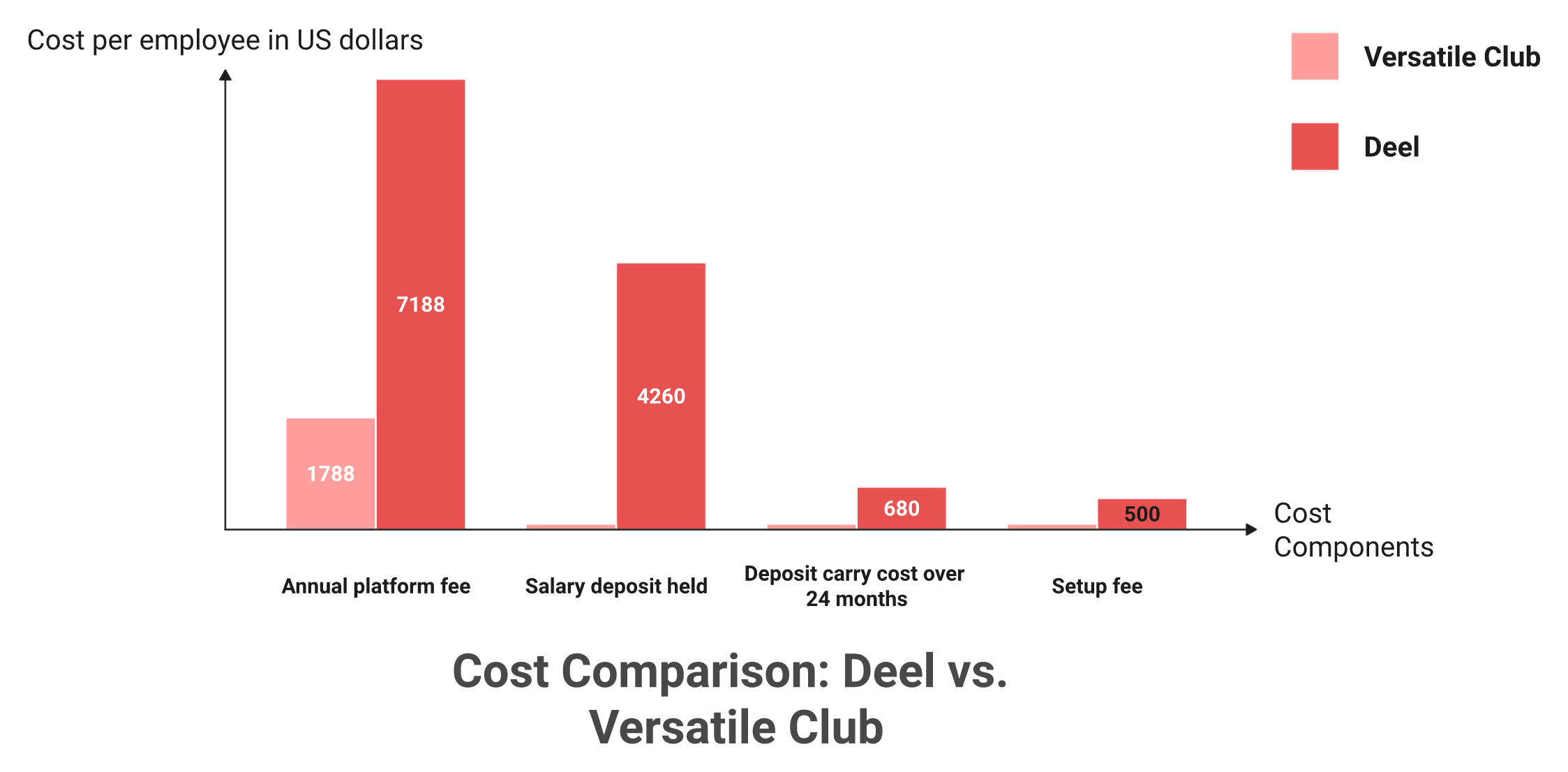 Bar chart comparing Deel and Versatile Club on India EOR annual fee, deposit held, deposit carry cost, and setup fee.