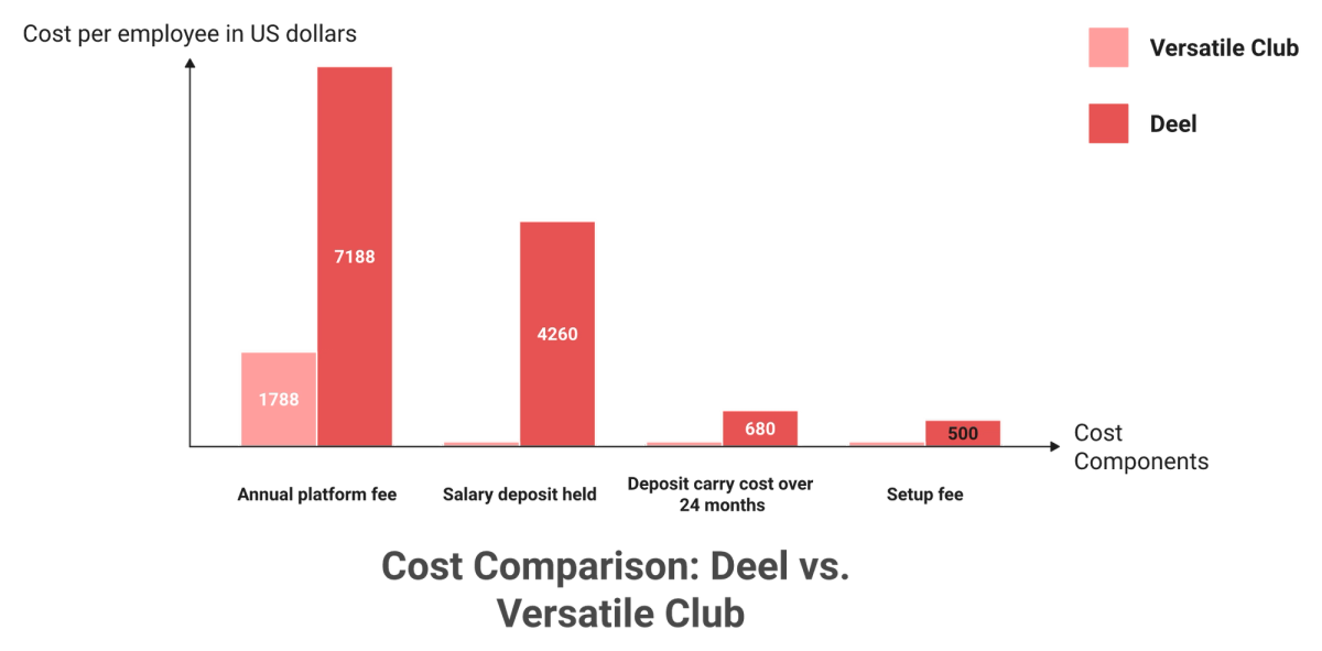 Bar chart comparing Deel and Versatile Club on India EOR annual fee, deposit held, deposit carry cost, and setup fee.