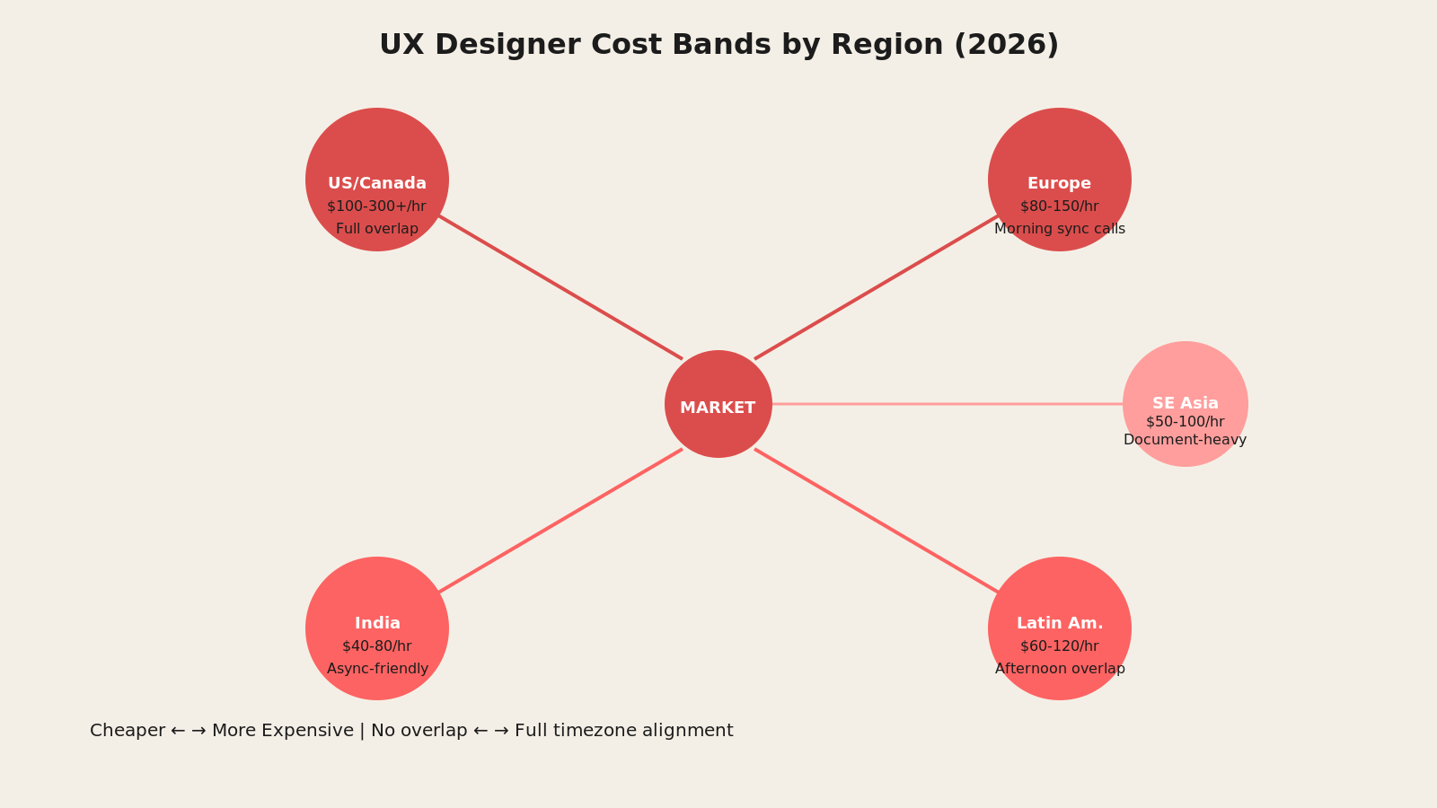 Cost bands and regional pricing for UX designers showing India, Southeast Asia, Latin America, Europe, and US rate ranges and timezone overlaps