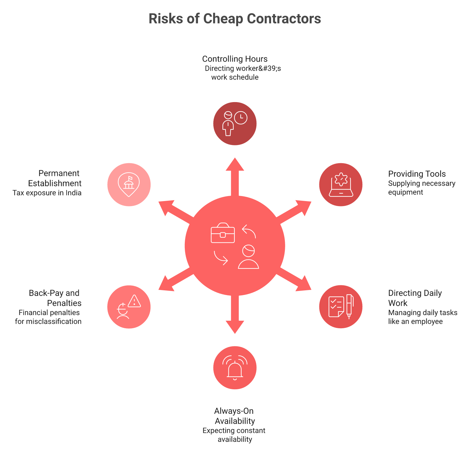 Hub and spoke diagram of contractor misclassification and permanent establishment risks in India