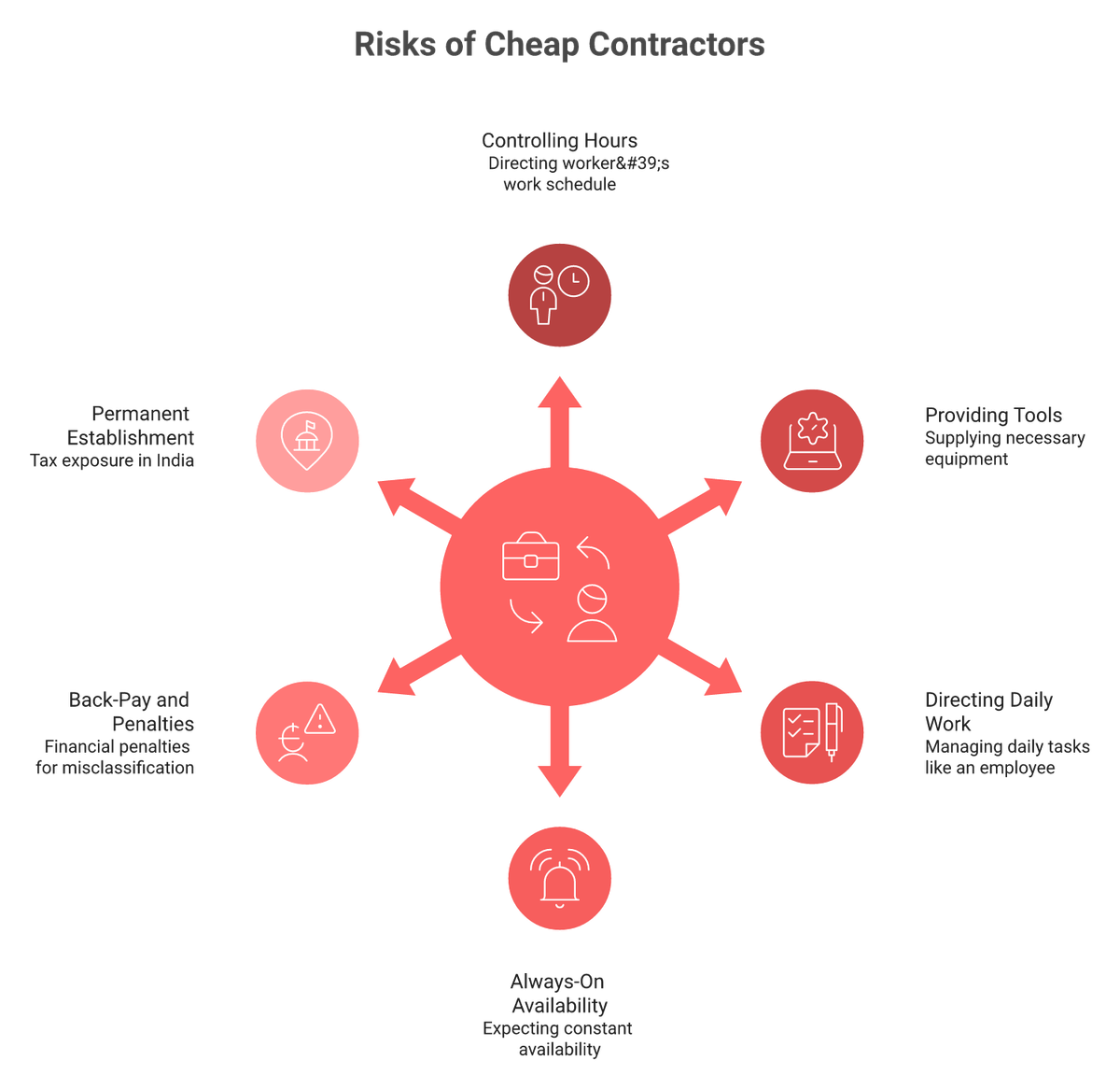 Hub and spoke diagram of contractor misclassification and permanent establishment risks in India