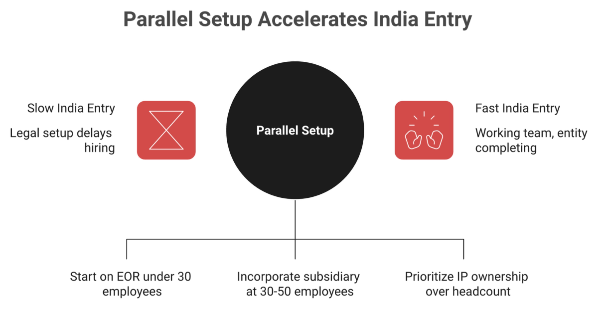 Diagram comparing serial entity-first setup with parallel EOR-first setup for an India captive center