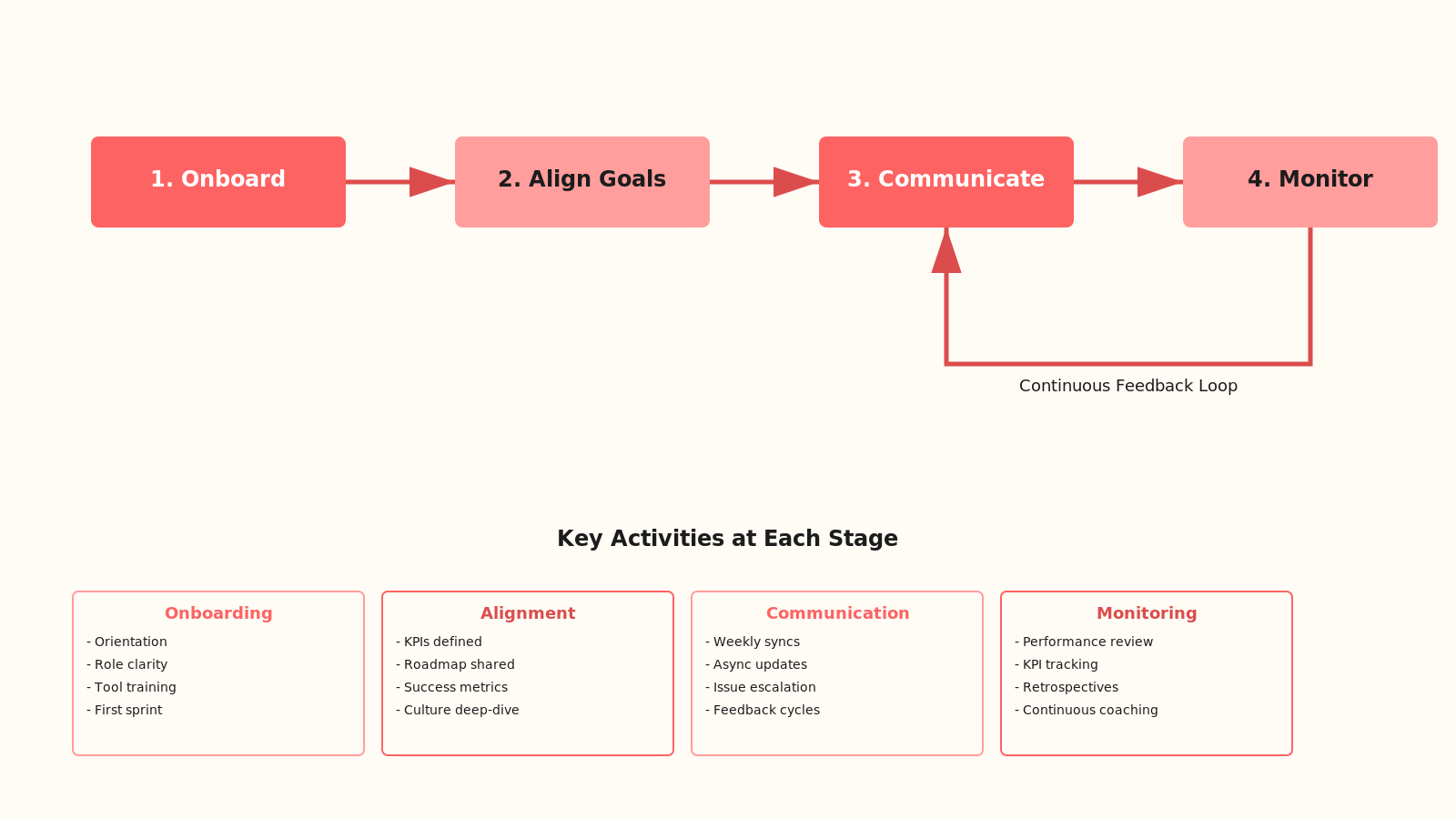 Four-step flowchart showing offshore team management cycle from onboarding through alignment to communication and monitoring with feedback loop