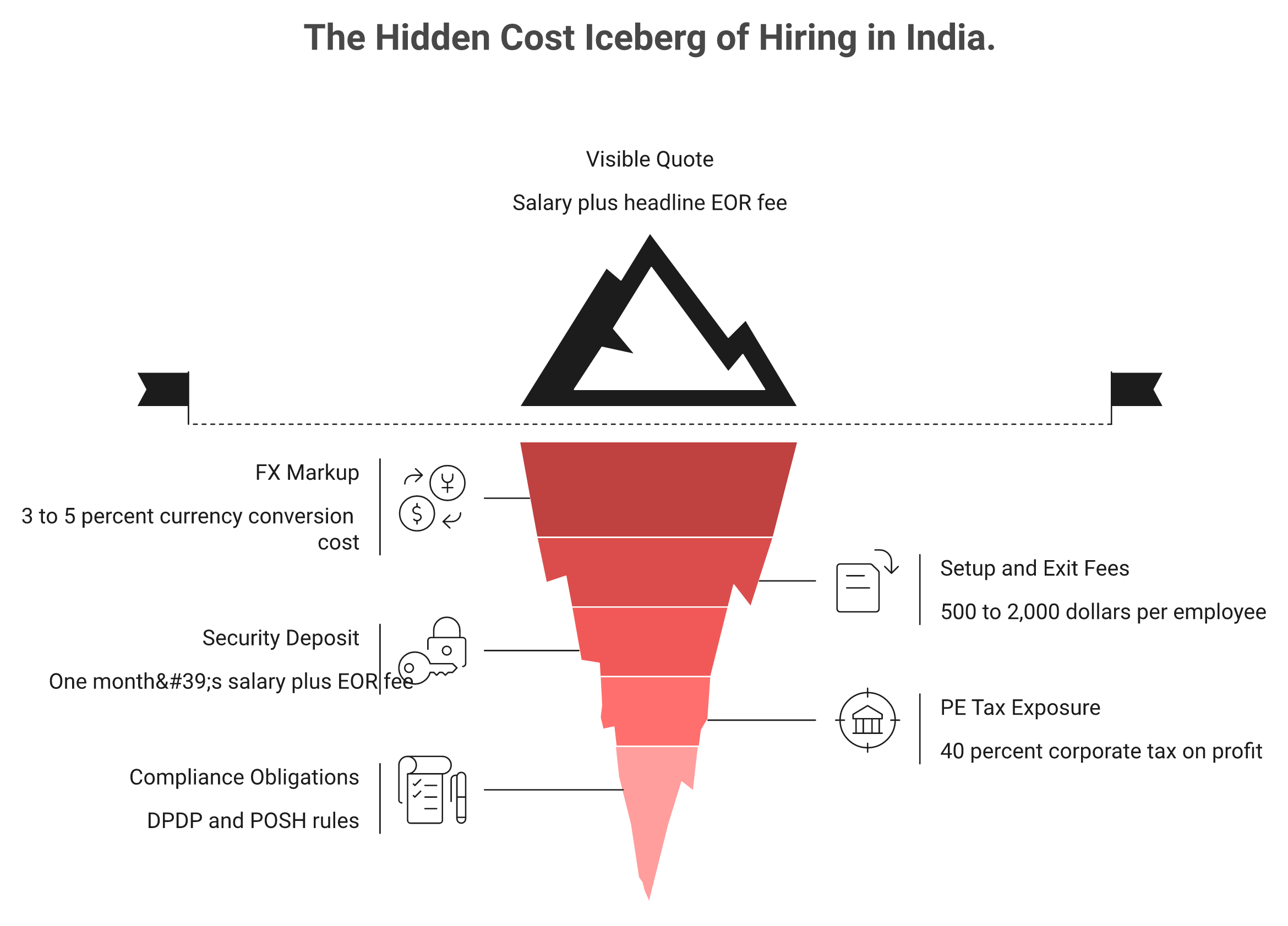 Iceberg diagram of hidden India hiring costs: FX markup, setup fees, deposits, PE tax, DPDP and POSH
