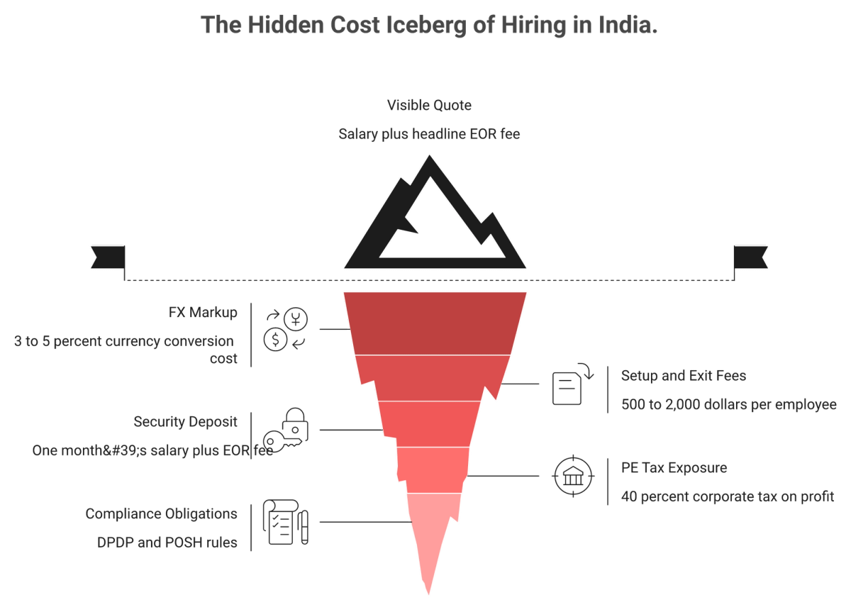 Iceberg diagram of hidden India hiring costs: FX markup, setup fees, deposits, PE tax, DPDP and POSH