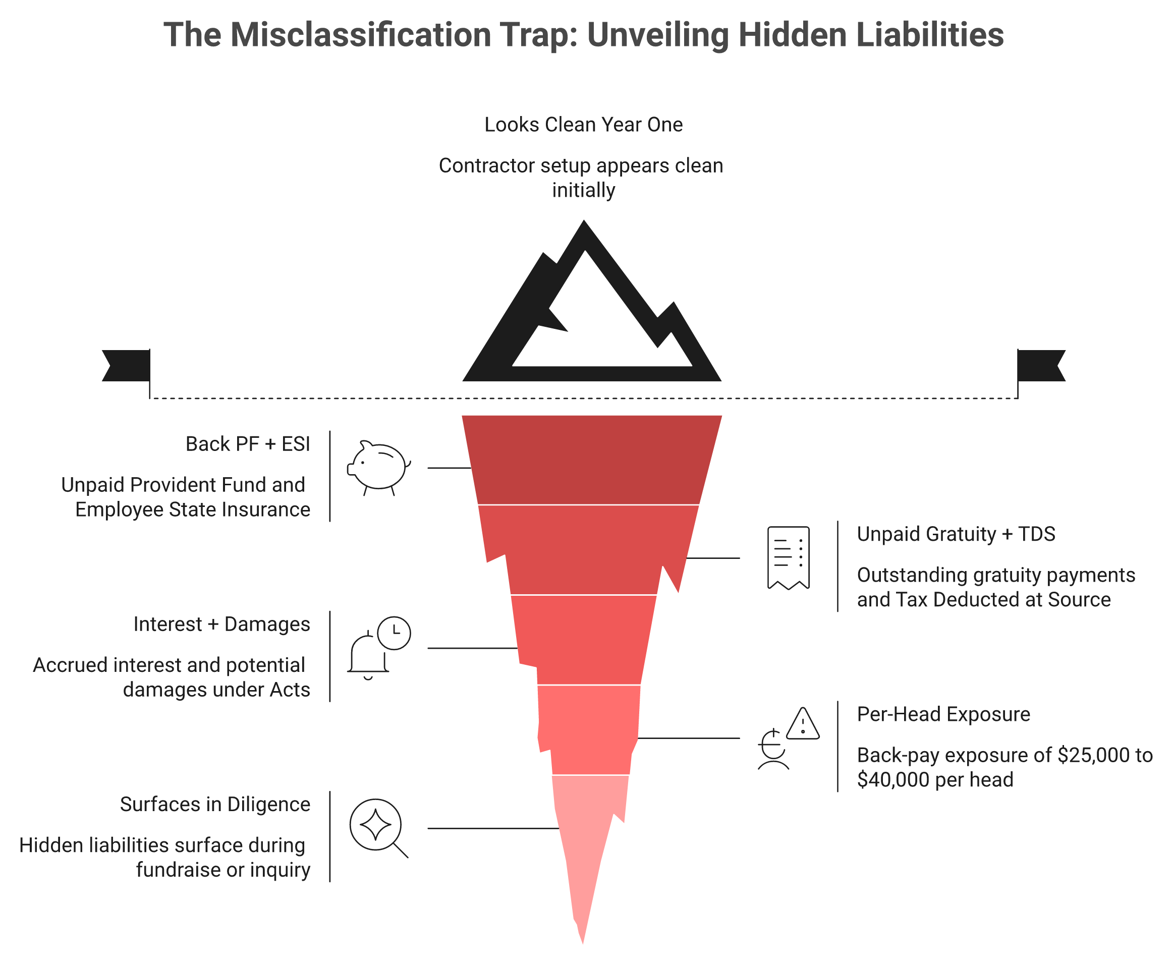 Iceberg showing hidden back-pay, PF, ESI, and penalty costs of misclassifying an India contractor