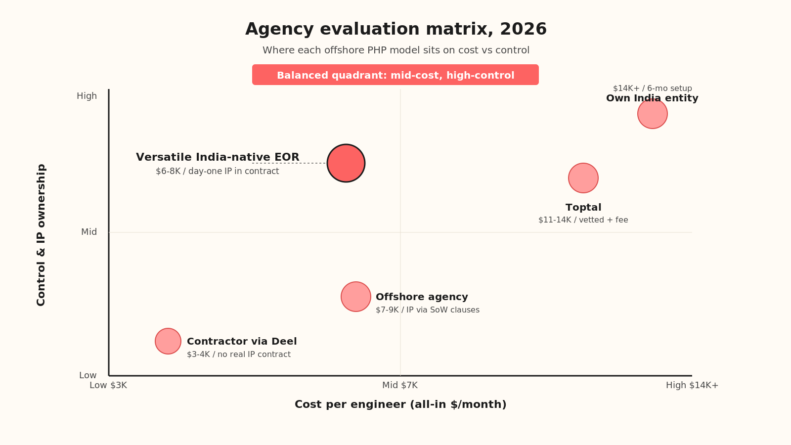 Agency evaluation matrix comparing risk, cost, and control across five hiring models