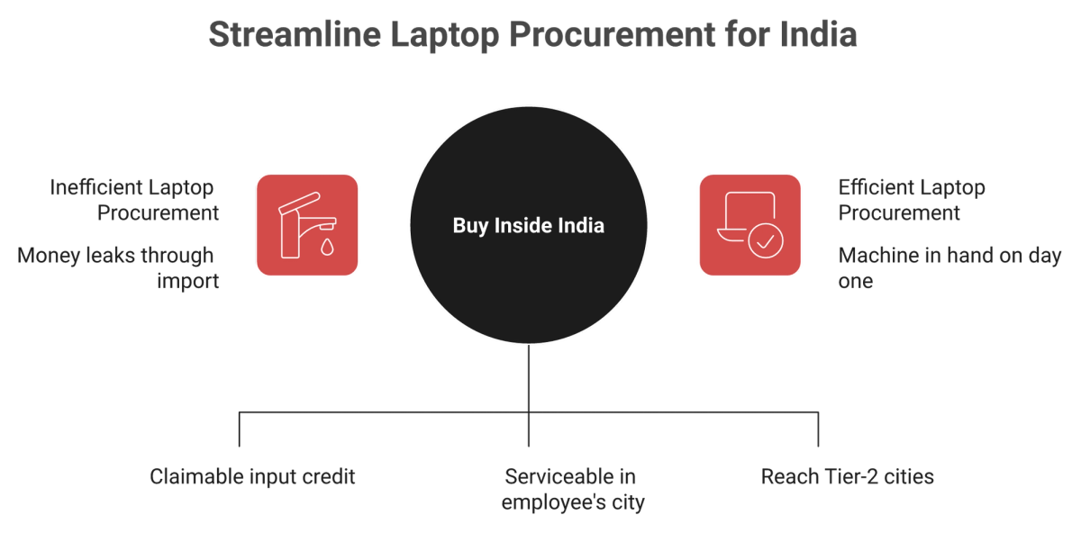 Comparison of importing laptops to India versus buying locally on an Indian GSTIN