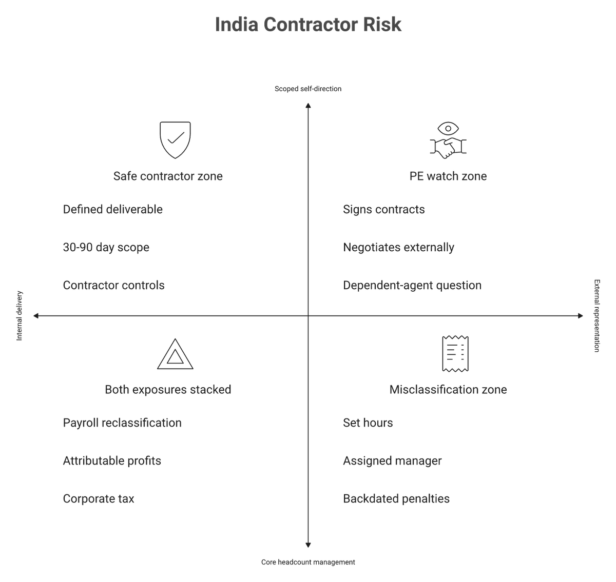 Quadrant matrix showing when an India contractor becomes misclassification or permanent establishment risk