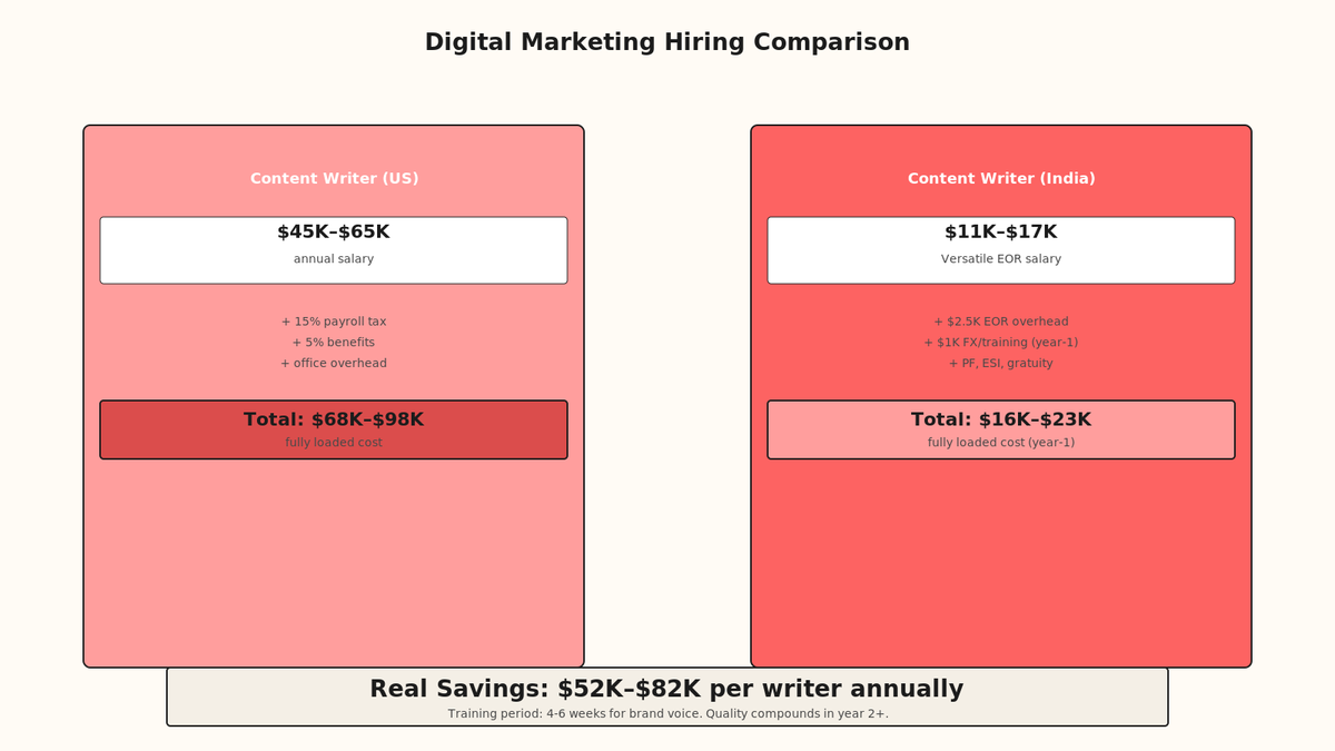Grid of 4 digital marketing role cards showing US vs India salary comparison with savings calculated. Cards labeled Content Writer, SEO Specialist, Social Manager, PPC Analyst.