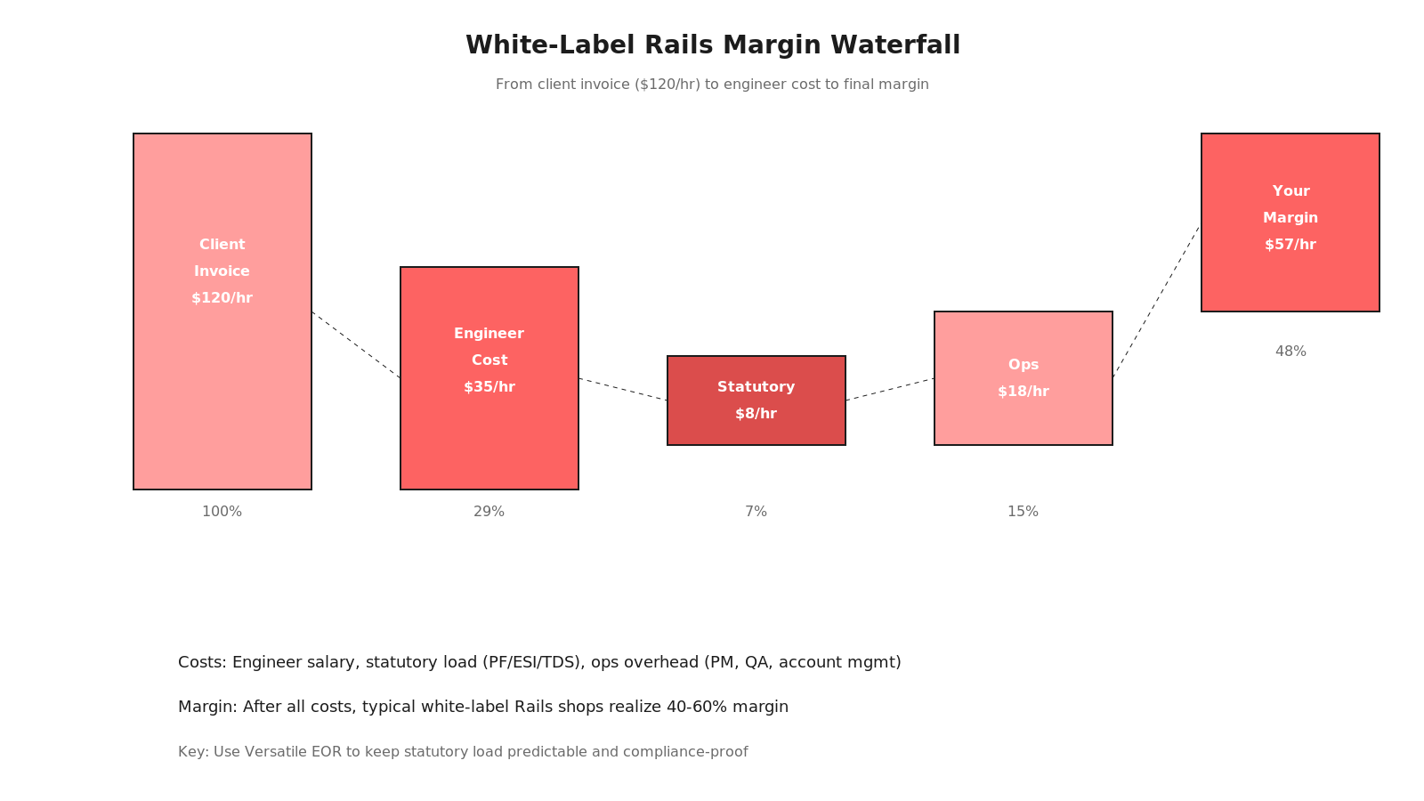 Flowchart showing white-label margin waterfall: Client invoice ($120/hr) flows to engineer cost ($35/hr), statutory overhead ($8/hr), EOR fee ($2/hr), ops cost ($18/hr), yielding final margin ($57/hr at 47%)