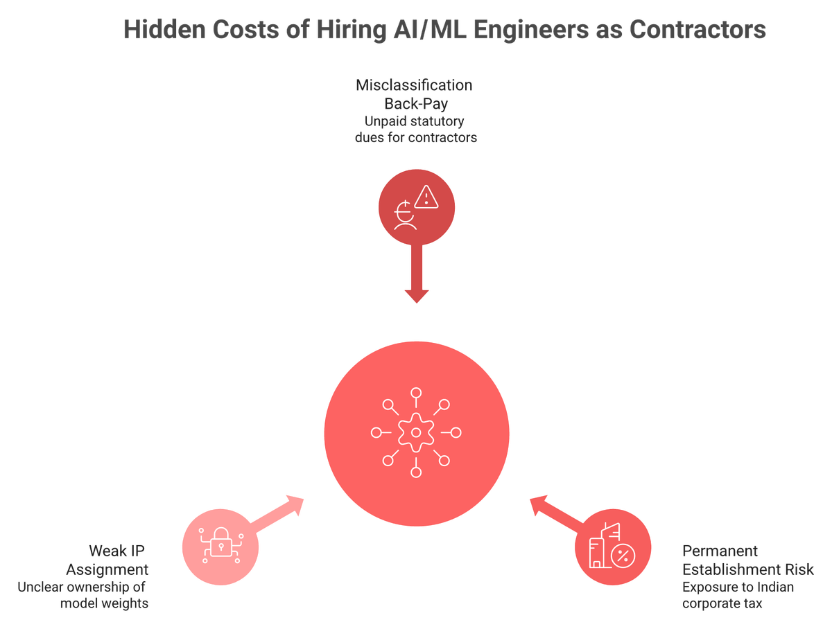 Three converging risks of contractor hiring in India misclassification PE tax and weak IP