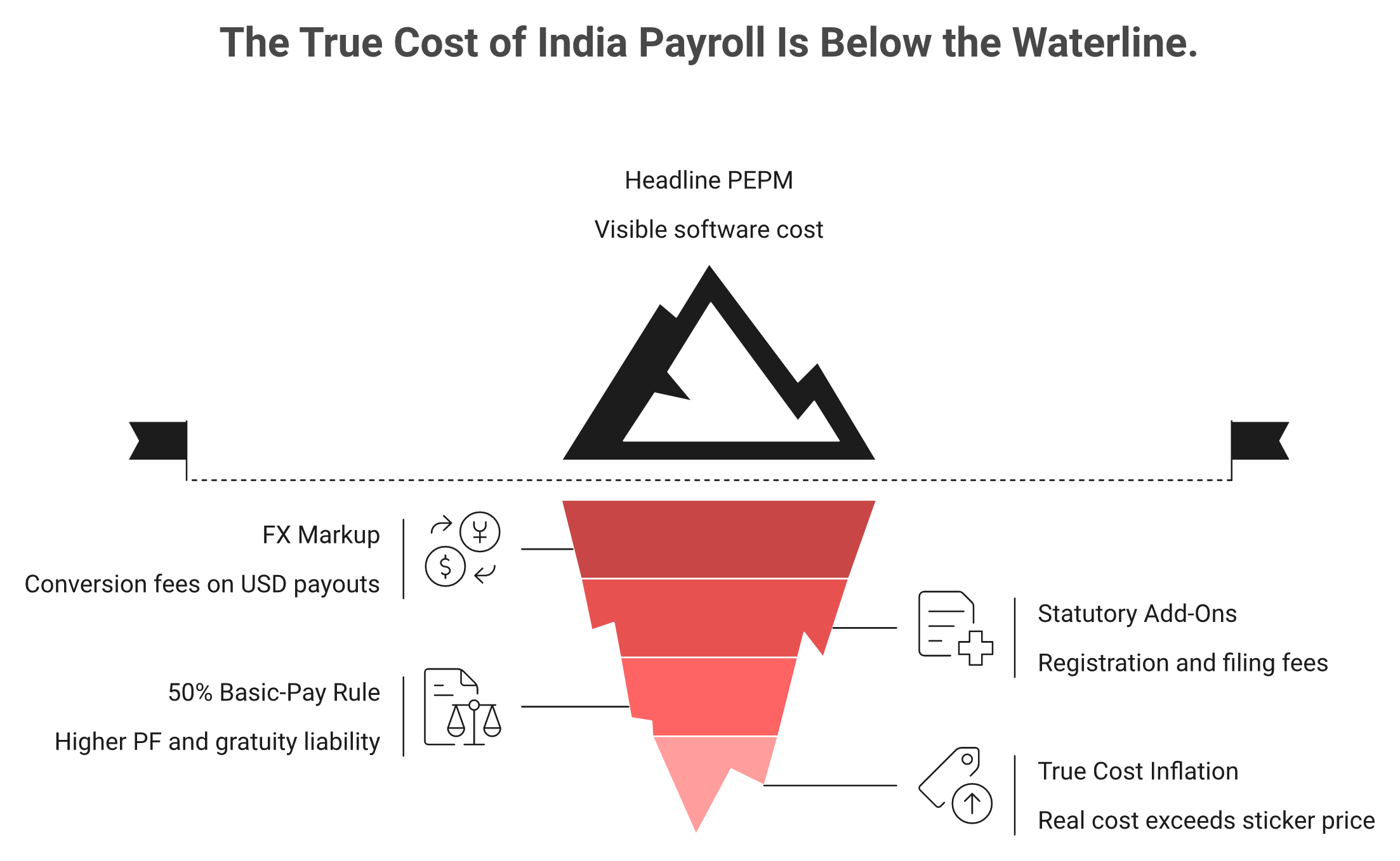 Iceberg graphic showing hidden India payroll costs like FX markup and statutory fees below the visible price