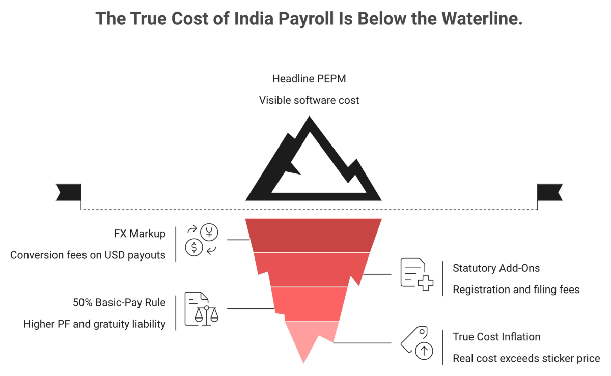 Iceberg graphic showing hidden India payroll costs like FX markup and statutory fees below the visible price