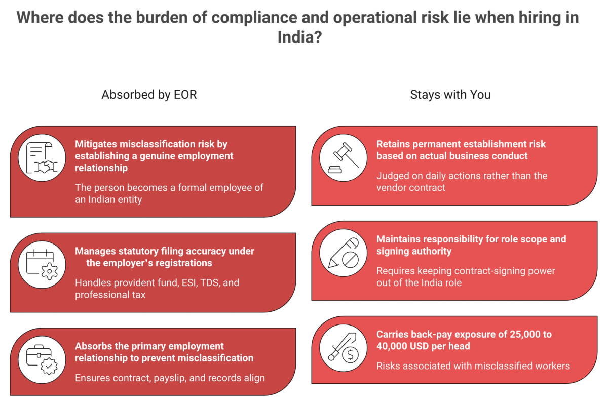 Two-column graphic splitting risks an India EOR absorbs from permanent establishment risks the buyer keeps.